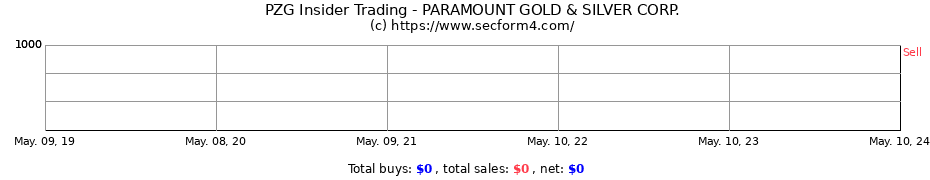 Insider Trading Transactions for PARAMOUNT GOLD & SILVER CORP.