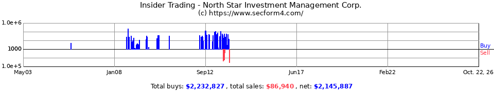 Insider Trading Transactions for North Star Investment Management Corp.