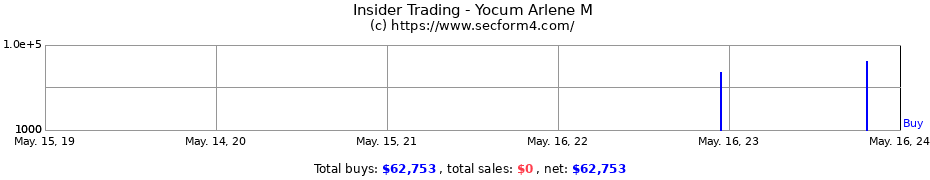 Insider Trading Transactions for Yocum Arlene M
