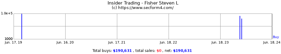 Insider Trading Transactions for Fisher Steven L