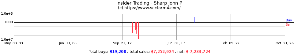 Insider Trading Transactions for Sharp John P