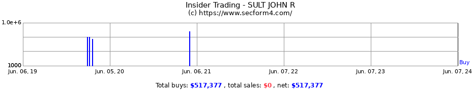 Insider Trading Transactions for SULT JOHN R