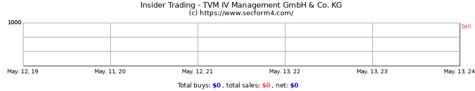 Insider Trading Transactions for TVM IV Management GmbH & Co. KG