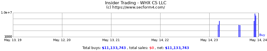 Insider Trading Transactions for WHX CS LLC