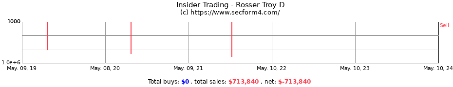 Insider Trading Transactions for Rosser Troy D