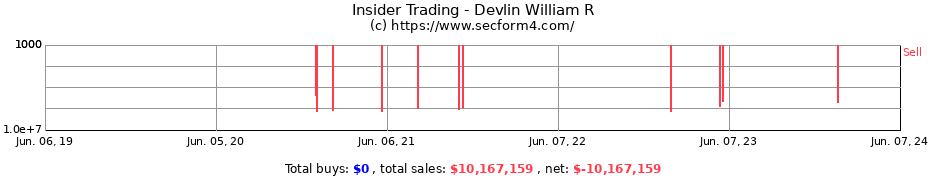 Insider Trading Transactions for Devlin William R