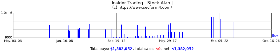 Insider Trading Transactions for Stock Alan J