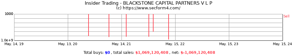 Insider Trading Transactions for BLACKSTONE CAPITAL PARTNERS V L P