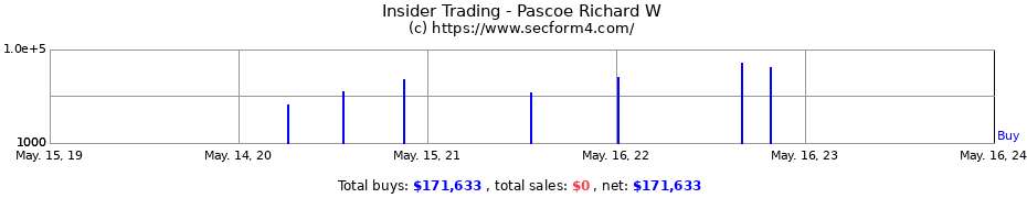 Insider Trading Transactions for Pascoe Richard W