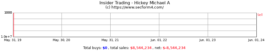 Insider Trading Transactions for Hickey Michael A