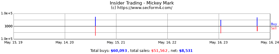 Insider Trading Transactions for Mickey Mark