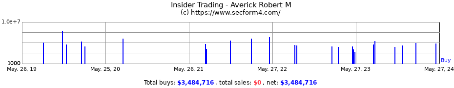 Insider Trading Transactions for Averick Robert M