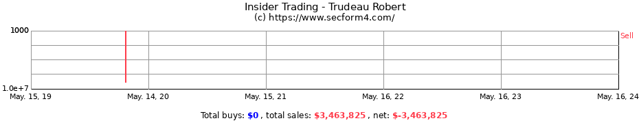 Insider Trading Transactions for Trudeau Robert