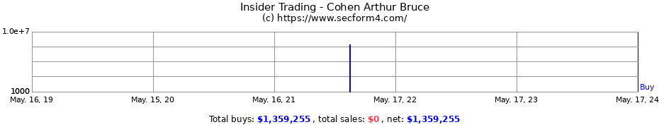 Insider Trading Transactions for Cohen Arthur Bruce