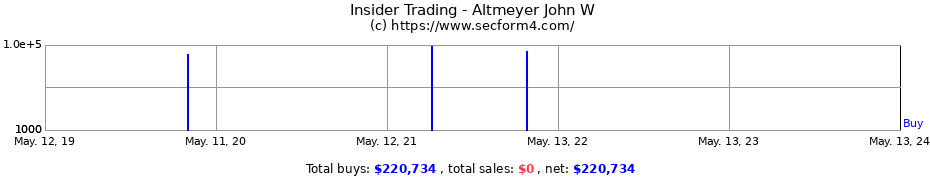 Insider Trading Transactions for Altmeyer John W