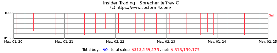 Insider Trading Transactions for Sprecher Jeffrey C