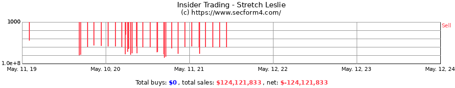 Insider Trading Transactions for Stretch Leslie