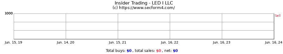 Insider Trading Transactions for LED I LLC