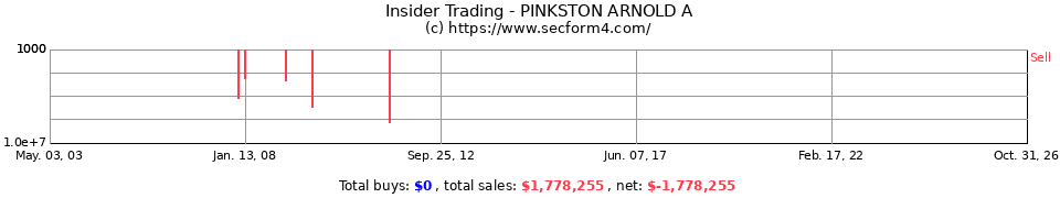 Insider Trading Transactions for Pinkston Arnold A