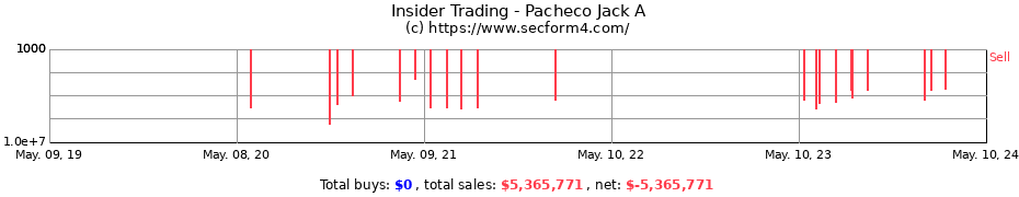 Insider Trading Transactions for Pacheco Jack A