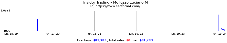 Insider Trading Transactions for Melluzzo Luciano M