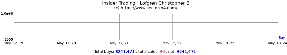 Insider Trading Transactions for Lofgren Christopher B