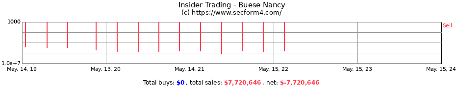 Insider Trading Transactions for Buese Nancy