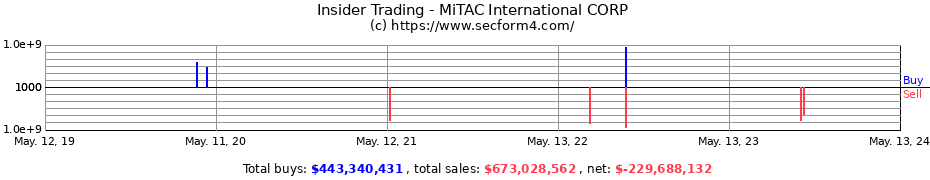 Insider Trading Transactions for MiTAC International CORP