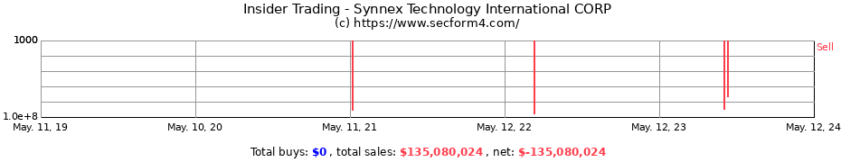 Insider Trading Transactions for Synnex Technology International CORP