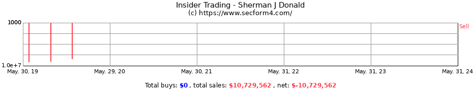 Insider Trading Transactions for Sherman J Donald