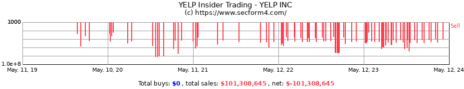 Insider Trading Transactions for YELP INC