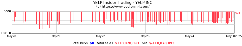 Insider Trading Transactions for YELP INC