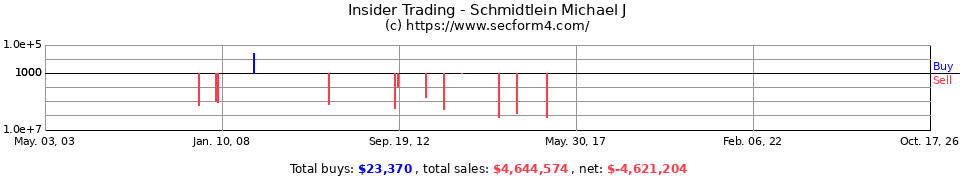 Insider Trading Transactions for Schmidtlein Michael J