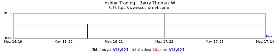 Insider Trading Transactions for Berry Thomas W