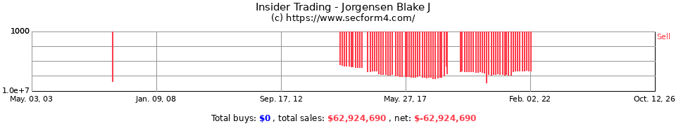 Insider Trading Transactions for Jorgensen Blake J