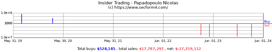 Insider Trading Transactions for Papadopoulo Nicolas