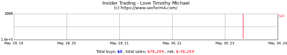 Insider Trading Transactions for Love Timothy Michael