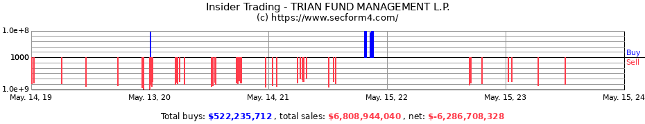 Insider Trading Transactions for TRIAN FUND MANAGEMENT L.P.