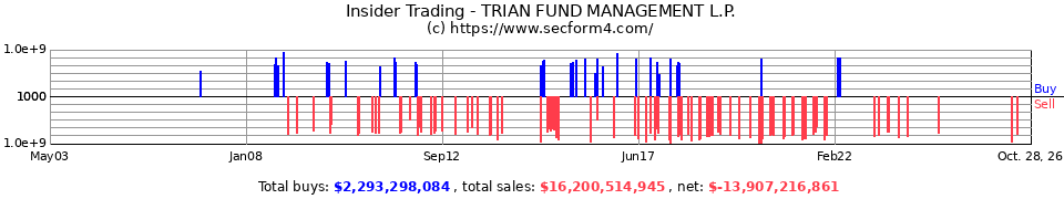 Insider Trading Transactions for Trian Fund Management L.P.