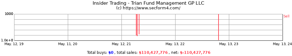 Insider Trading Transactions for Trian Fund Management GP LLC