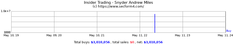 Insider Trading Transactions for Snyder Andrew Miles