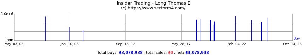 Insider Trading Transactions for Long Thomas E