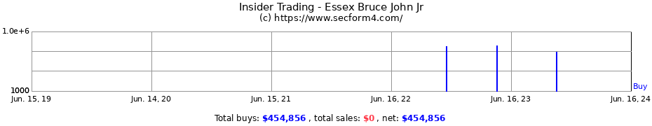 Insider Trading Transactions for Essex Bruce John Jr