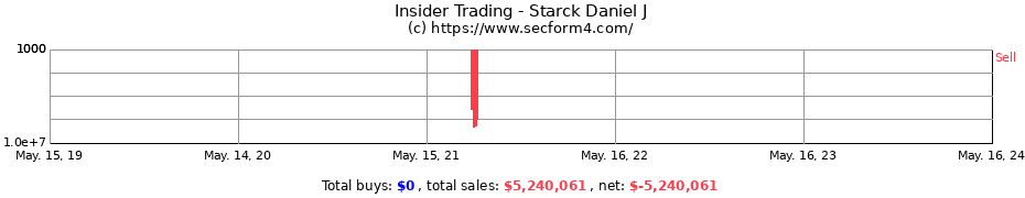 Insider Trading Transactions for Starck Daniel J