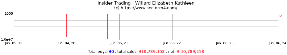 Insider Trading Transactions for Willard Elizabeth Kathleen