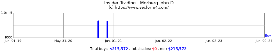 Insider Trading Transactions for Morberg John D