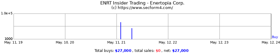 Insider Trading Transactions for Enertopia Corp.
