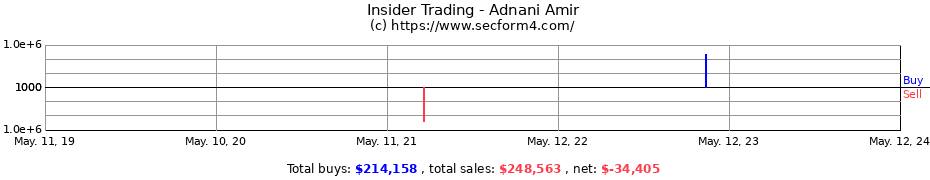 Insider Trading Transactions for Adnani Amir