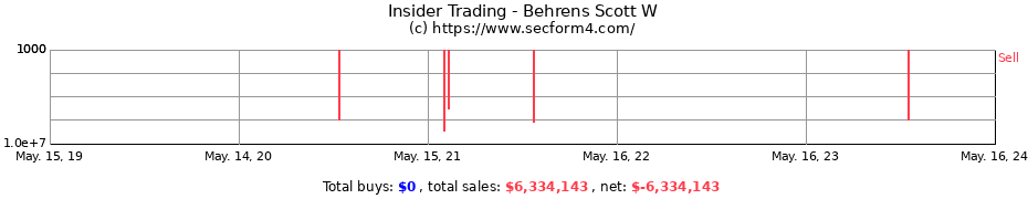 Insider Trading Transactions for Behrens Scott W