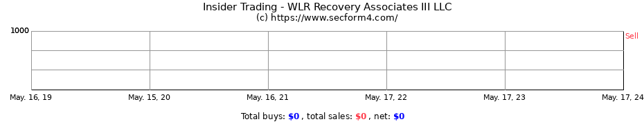 Insider Trading Transactions for WLR Recovery Associates III LLC